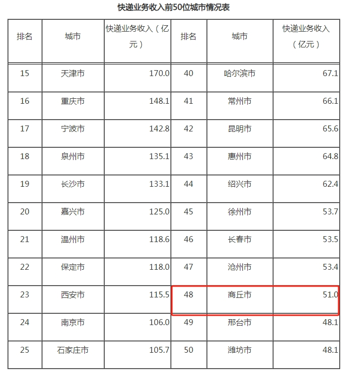 【商丘前11个月快递业务收入排名全国第48位】12月13日，国家邮政局公布2024年1-11月邮政行业运行情况。1-11月，邮政行业业务收入（不包括邮政储蓄银行直接营业收入）累计完成1.5万亿元，同比