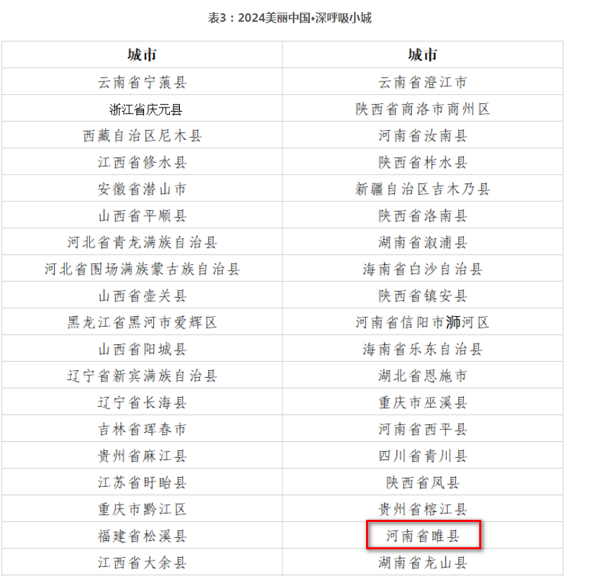 【睢县入选深呼吸小城和生态旅游魅力名县】12月11日，《光明日报》刊发《深呼吸环境健康产业引领绿色发展（研究报告）》，公布了2024“美丽中国·深呼吸小城”名单，商丘睢县入选2024美丽中国·深呼吸小