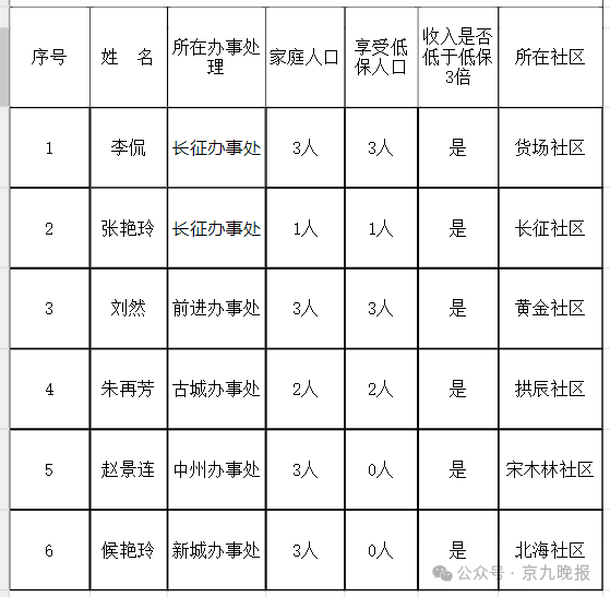 【商丘关于公租房申请人员名单的公示】商丘市住建局对申请公共租赁住房货币化补贴的家庭进行了审核，现将符合条件的家庭予以公示，公示期间接受社会各界共同监督。（京九晚报）