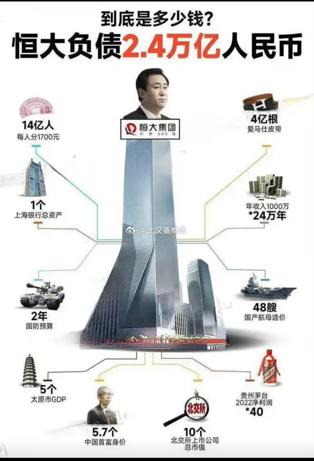 恒大icon许家印icon是如何借到两万四千亿？

银行大约只借了它3000亿。
供应商垫资垫了近1万亿。商票近2000亿。也就是近1.2万亿的负债是找上下游合作企业借的。
近7000亿是欠房子的，也