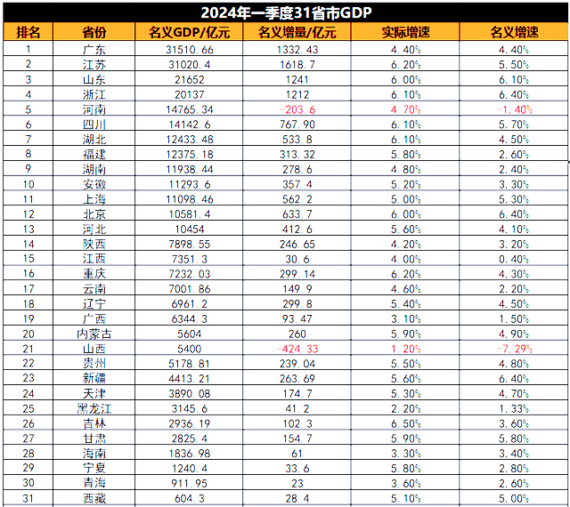 2024年一季度，各省区经济成绩出炉，部分增速为负。