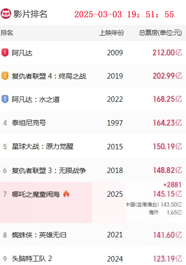 突破20亿美元，哪吒2进全球票房前5，大有希望！