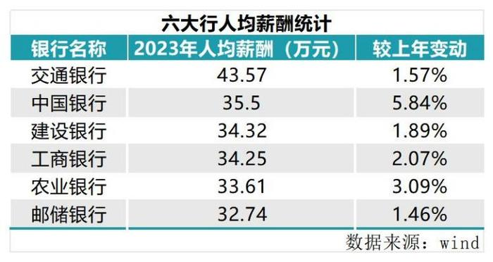 有没有被震惊到，银行工资原来这么高？怪不得小朋友要当行长。