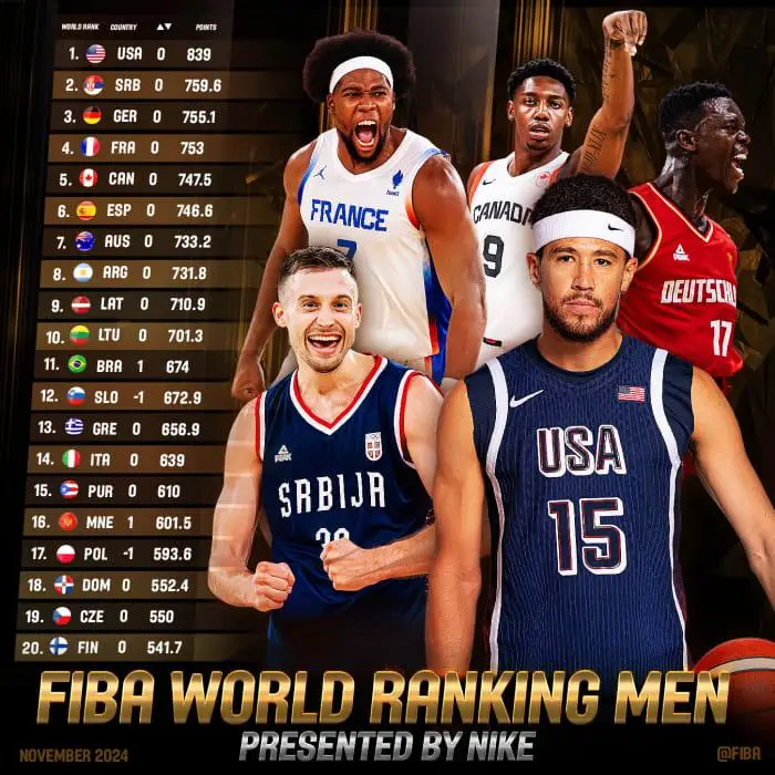 FIBA最新男篮世界排名：美国第一，塞尔维亚德国分列二三

 国际篮联官方公布了男篮最新的世界排名，美国继续位居第一，塞尔维亚、德国分列二三位。中国在11月FIBA窗口期后排名未发生改变，依旧位居世界