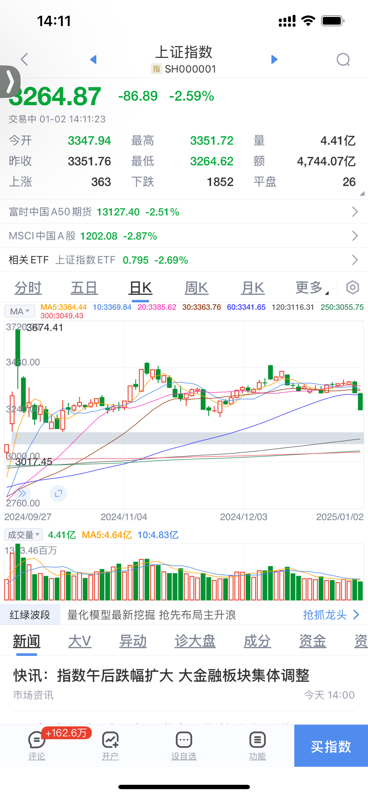 2025年第一个交易日，A股三大指数暴跌！

2024最后一个交易日暴跌，2025第一天又暴跌！2024烂尾，2025开门黑！