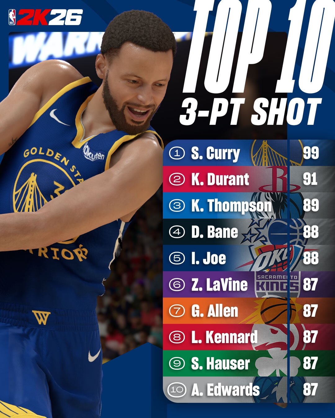 NBA2K公布了新赛季三分球能力值的排名，库里以99分当之无愧地霸占榜首，一骑绝尘！
排在第二位的杜兰特仅仅只有91分。
而位列第三的克莱·汤普森更是仅有89分。