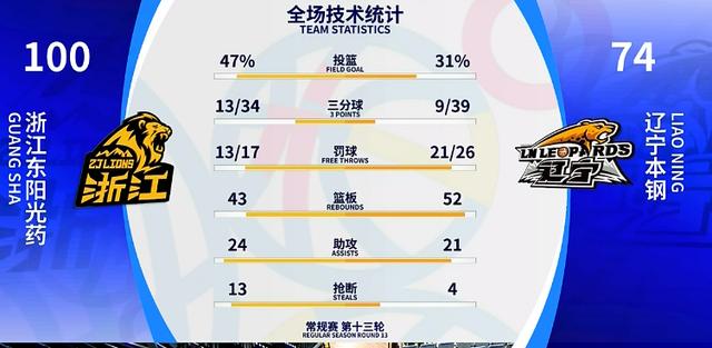 孙铭徽狂砍26分11助攻，浙江男篮100-74大胜辽宁男篮，十一连胜惨遭终结，这三点是核心原因。

浙江男篮孙铭徽16中8，三分7中3砍下26分11助攻6抢断，一人比辽宁全队抢断数还多；胡金秋12中7