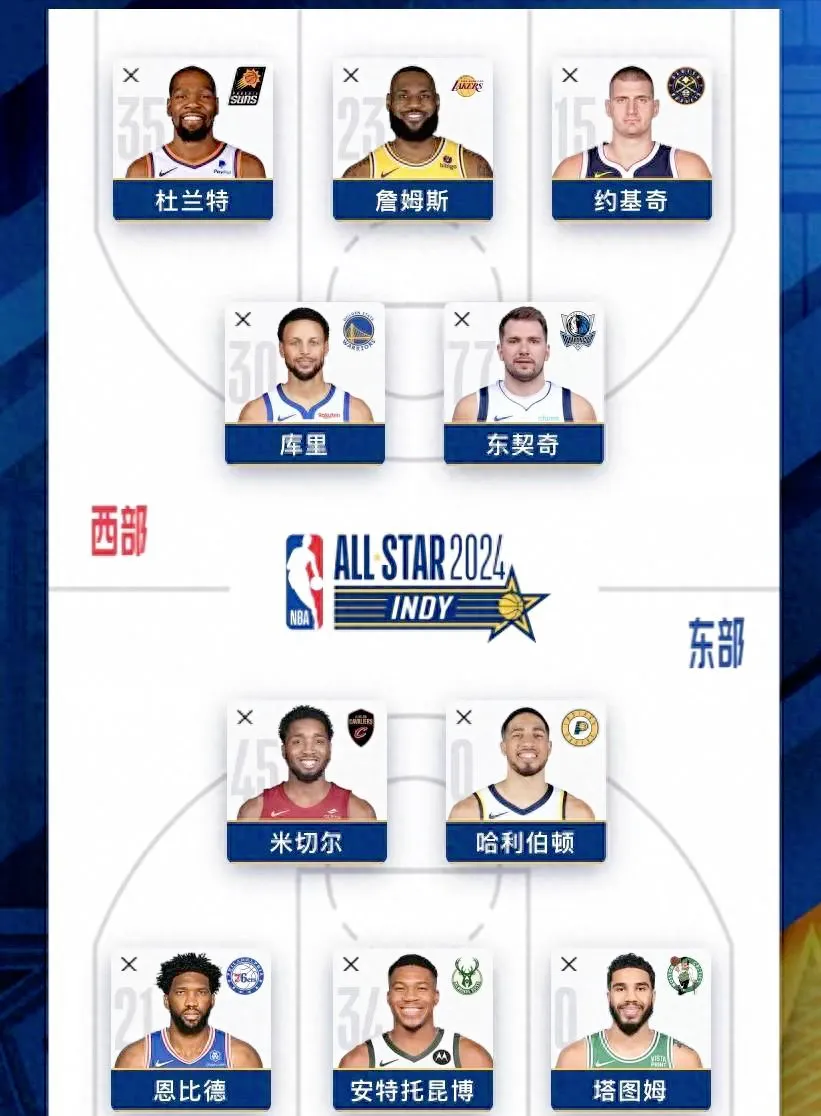 NBA2023-24赛季全明星icon30大球星入选名单概率预测，你是否认同？

恩比德icon：100%，东部首发中锋
东契奇icon：100%，西部首发后卫
icon杜兰特icon：100%，西部