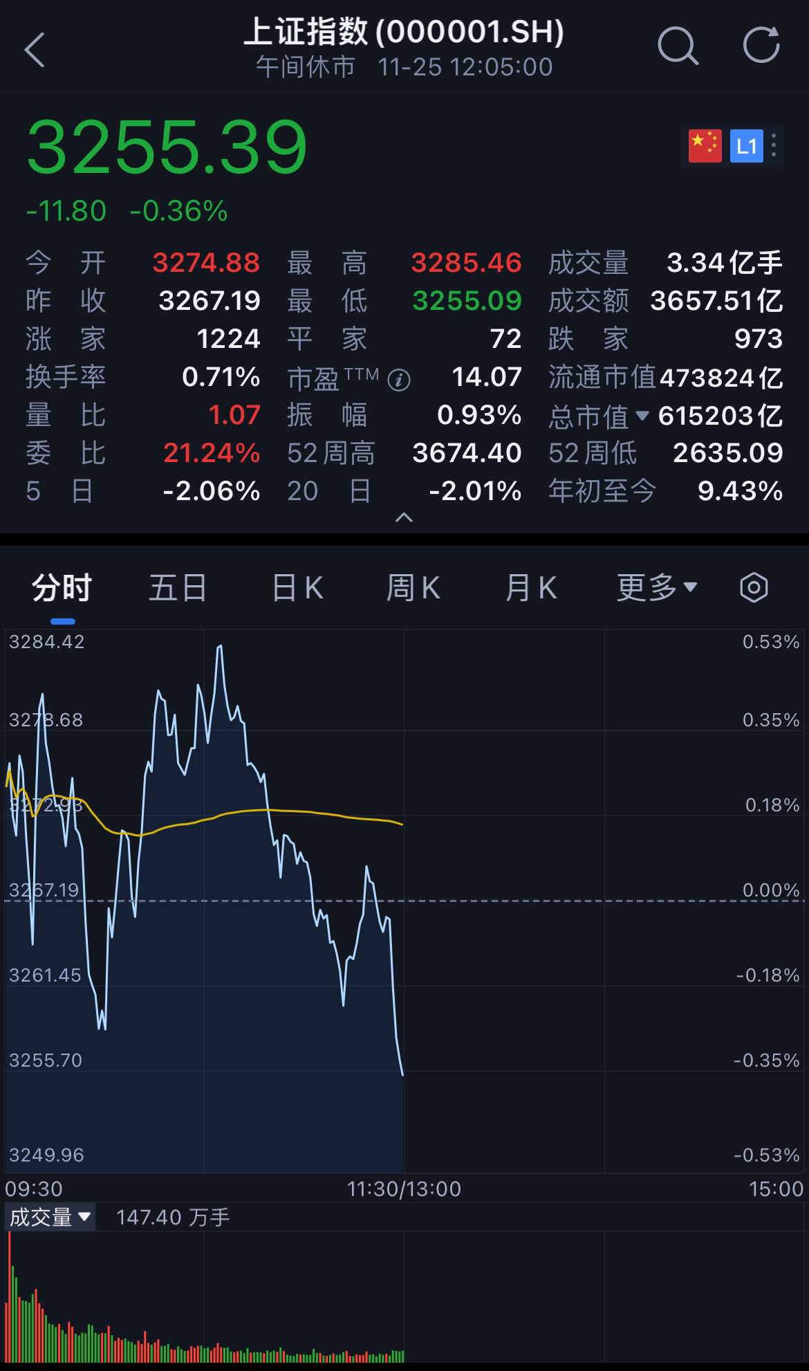 按照当前的A股市场环境分析，只要符合两个条件，A股市场将会重新返回空头市场。

一个条件是股市日均成交额跌破1万亿，另一个条件是股市指数有效跌破3227点。这两个条件是判断股市牛熊的关键因素。
