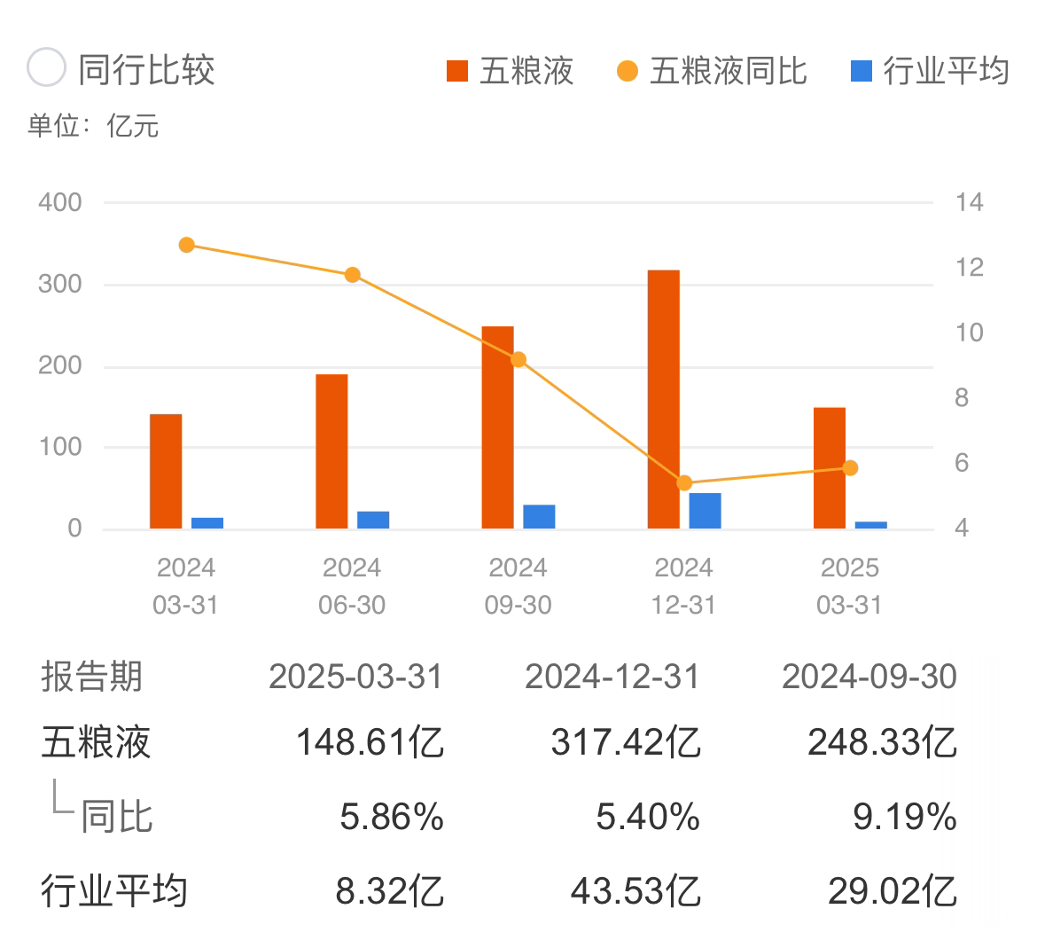 五粮液作为五大白酒巨头率先披露年报和一季报的白酒上市公司，对整个白酒行业带来业绩指引作用。

五粮液这份一季报数据略超市场预期，市场给出的预测值为1%～5%，一季报净利润超过了市场预测上限值。不过，与