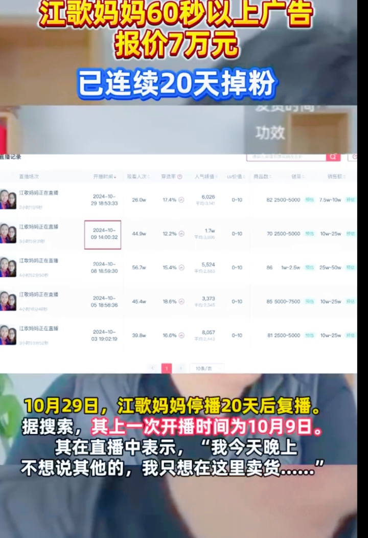你知道吗？江歌妈妈 60 秒以上广告报价 7 万呢！2024年10月29日她复播，近30天直播5场，销售额百万至250万。她有自己的公司，是法人和大股东。
 
这事儿可炸锅啦！有人说，她为维权付出太多