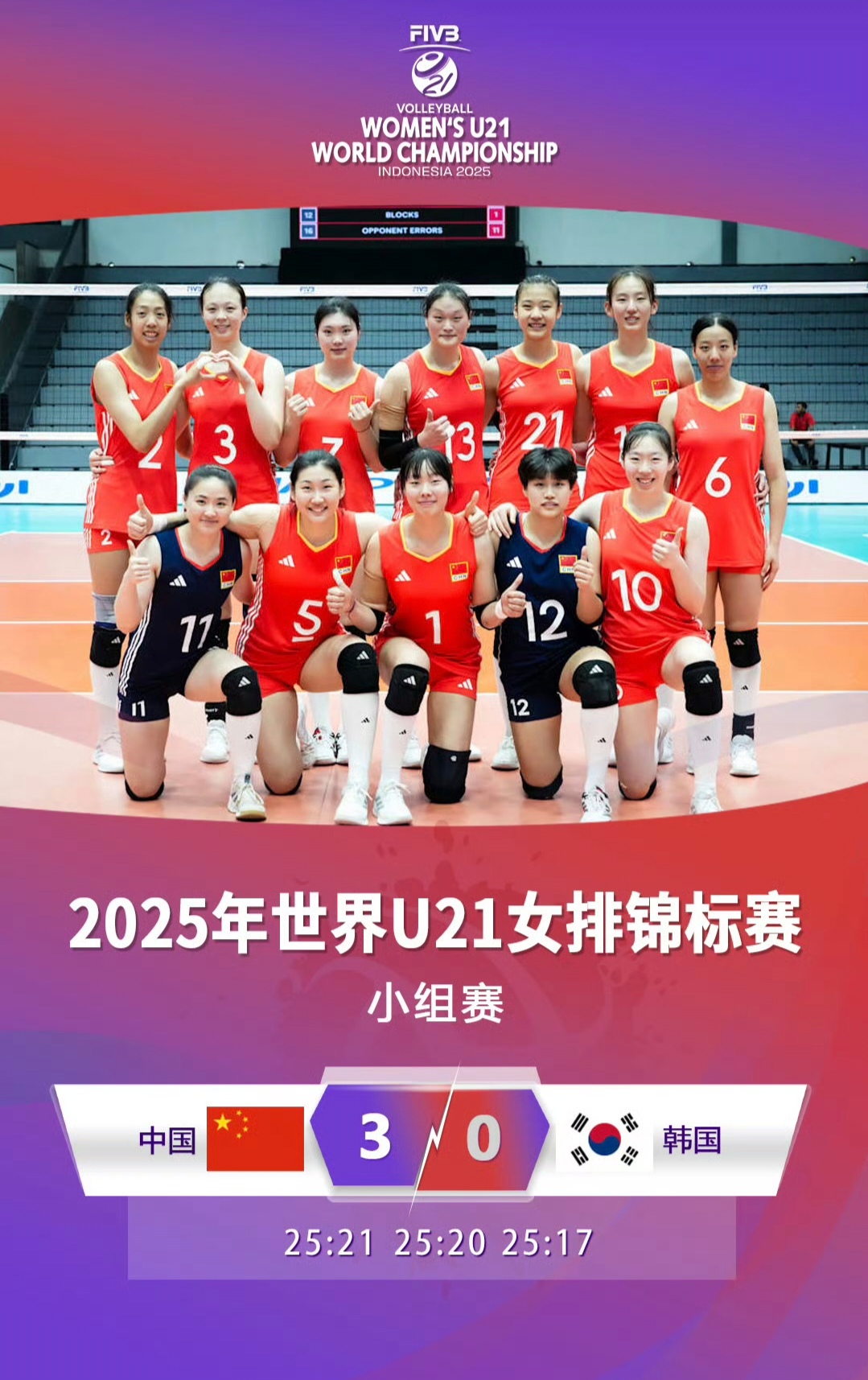 25-21、25-20、25-17，中国女排完胜韩国，收获U21世锦赛“两连胜”。
我们队员又是进入比赛状态太慢，第一局前半段进攻出现了不少失误，使得双方比分一直纠缠在一起，直到局末才拉开。第二局场上