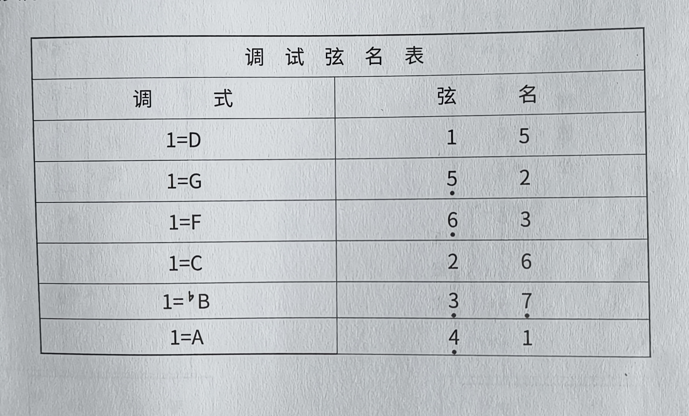 二胡的几种调式和弦名对照表，你都会运用吗？