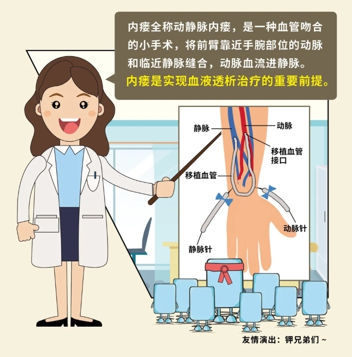 内瘘穿刺后正确按压穿刺部位的方法如下：
 
1. 选择合适材料：一般使用无菌纱布或棉球等。
2. 按压位置：在穿刺点上方 0.5～1 厘米处进行按压。
3. 力度适中：既要达到止血效果，又不能用力过猛