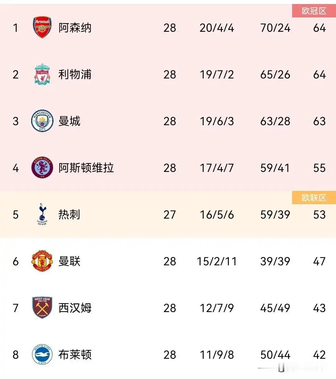 利物浦剩余对手难啃的有曼城、热刺，提防曼联、布莱顿和维拉；曼城难啃对手利物浦、阿森纳、热刺，提防布莱顿和维拉；阿森纳对手有切尔西、曼城、热刺，提防曼联、布莱顿和维拉。曼城的赛程最不利，基本要把排名前六