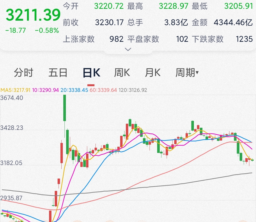 如果还有一丝荣耀，也早被大A败精光了…