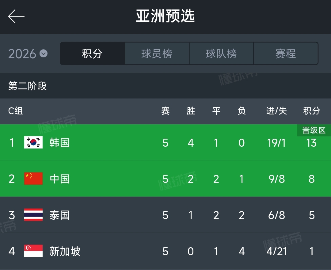       18强出线资格赛都能打成这熊样！真的是一群FW啊…最后一轮棒子不放水就玩完！
       最后一轮中国队客场如果0:1负韩国，那么只能寄希望泰国主场3:1胜新加坡！那么这个比分下，在积分