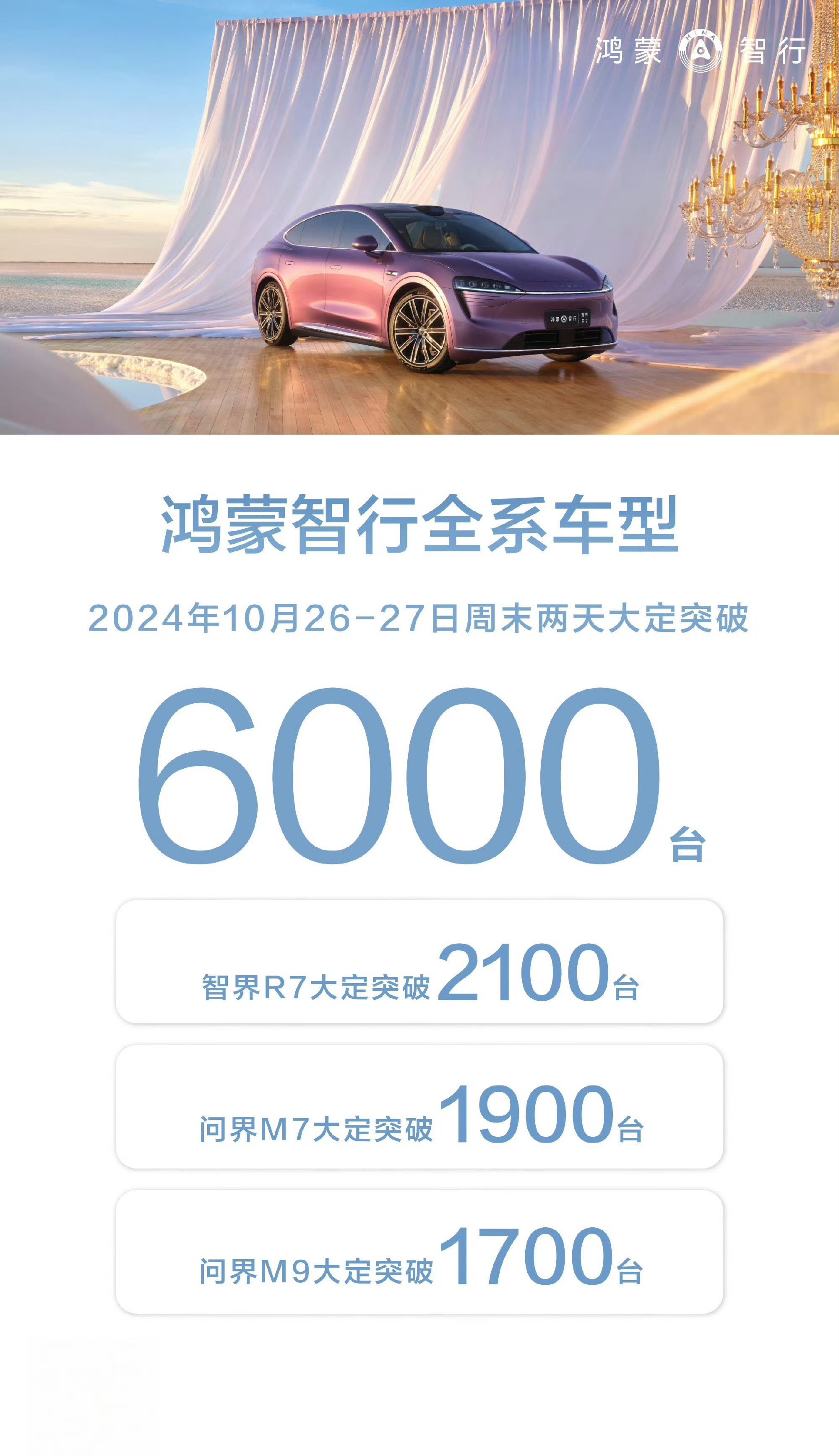2024年10月26-27日，鸿蒙智行全系三大爆款车型两天大定突破6000台。

其中，首款轿跑智界R7燃爆市场热情，该车型两天大定突破2100台，成为鸿蒙智行旗下的新晋明星车型。

国民SUV问界 