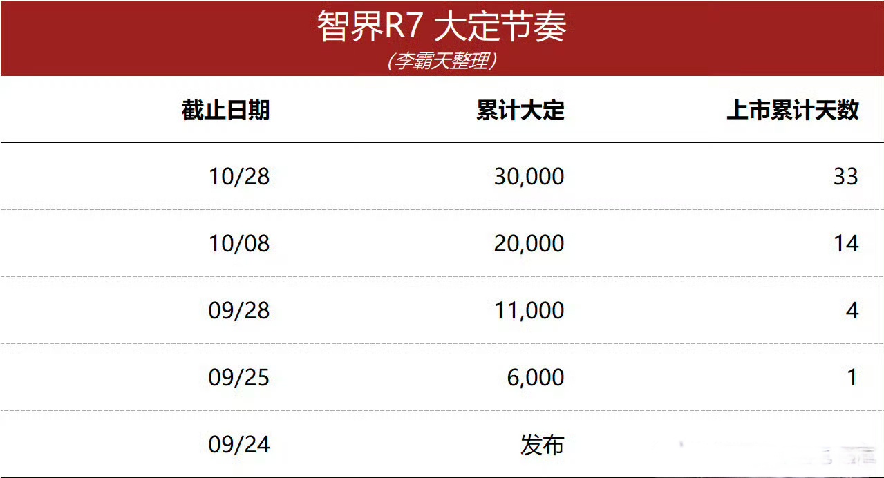 『智界R7大定累计突破30000台』

据博主李霸天整理智界R7大定里程碑式节点:

2024年9月24日  智界R7发布

2024年9月25日  累计大定6000台

2024年9月28日  累计