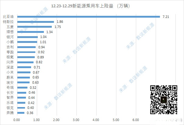 【第52周(12.23-12.29)国内新能源汽车销量: 比亚迪断崖式领先，智界交付量猛增】

据“数说新能源”爆料，2024年第52周(12.22-12.29)国内新能源汽车市场正式迎来收官之战。
