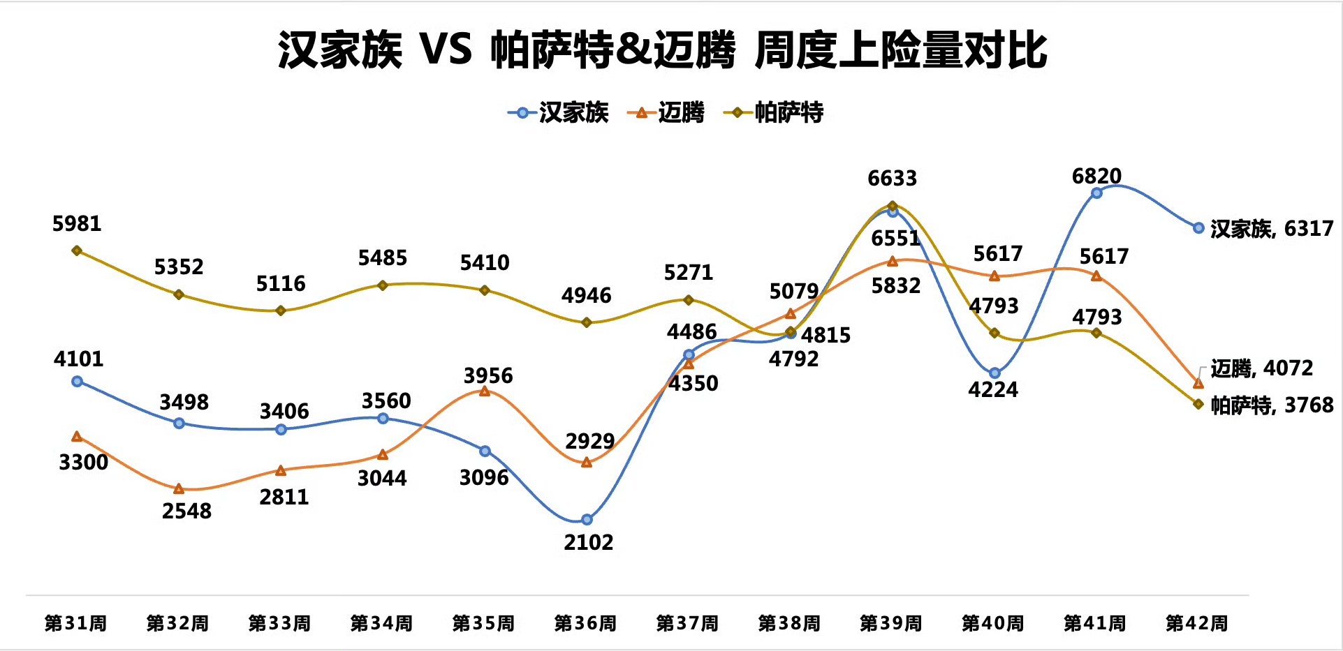 据汽车博主“疼快舒畅”爆料，W42(10.14-10.20) B+C级轿车市场，比亚迪汉家族再度领跑该市场。

比亚迪“汉”家族本周销量6330辆，其中，汉DM-i销量4339辆，汉EV销量1878辆