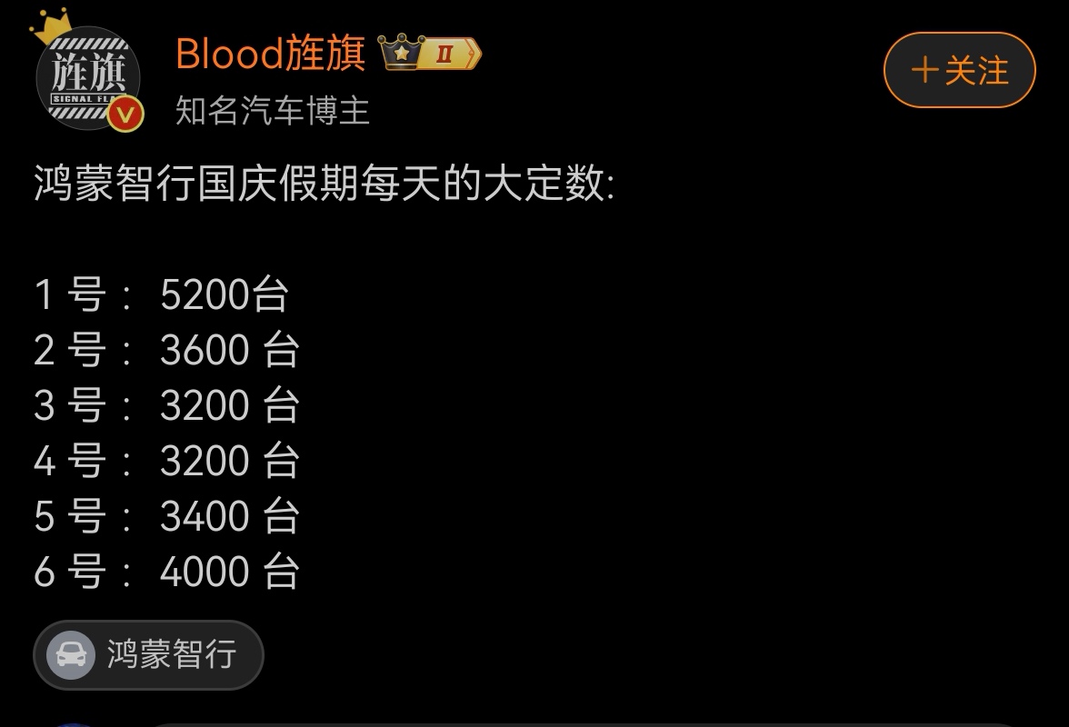 速报！截止10月7日，鸿蒙智行全系车型累计大定达到22600台，预计国庆结束大定将突破25000台。

具体锁定量如下:

10月1日: 5200台

10月2日: 3600台

10月3日: 320