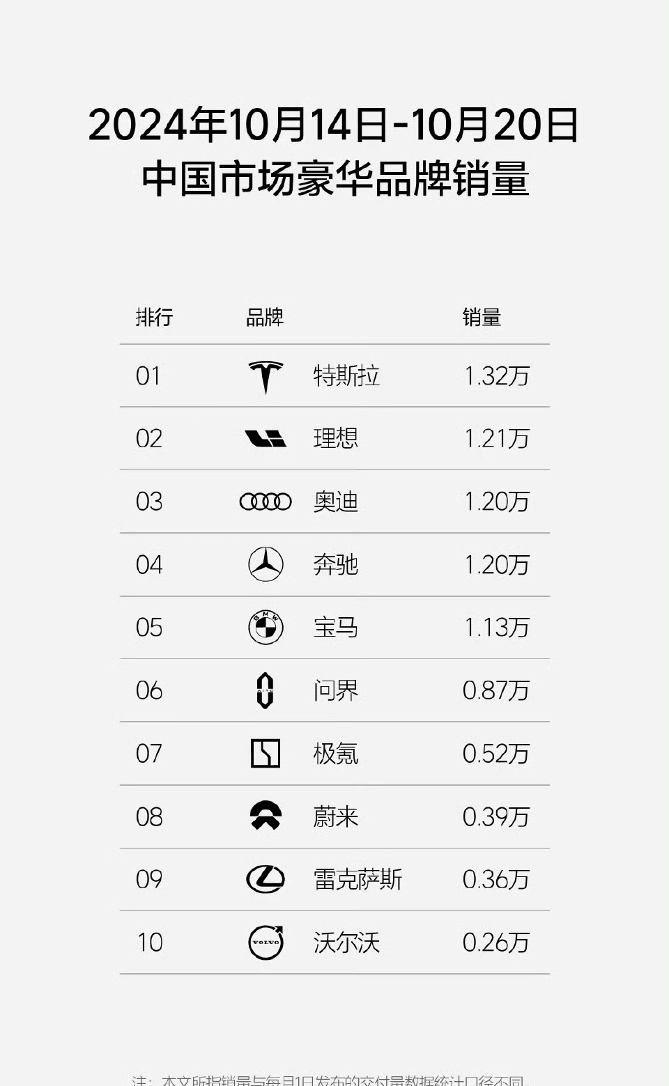 
理想汽车发布(10.14-10.20)汽车销量周报:

中国新势力品牌销量:

1、理想 1.21万辆

2、问界 0.87万辆

3、领跑 0.80万辆

4、小米 0.56万辆

5、极氪 0.