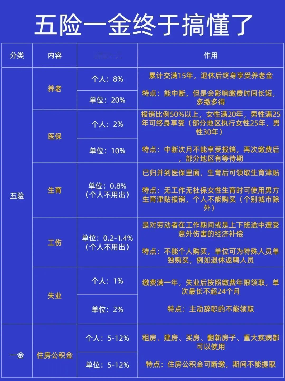 人到中年，看懂五险一金很重要，一组图了解清楚。