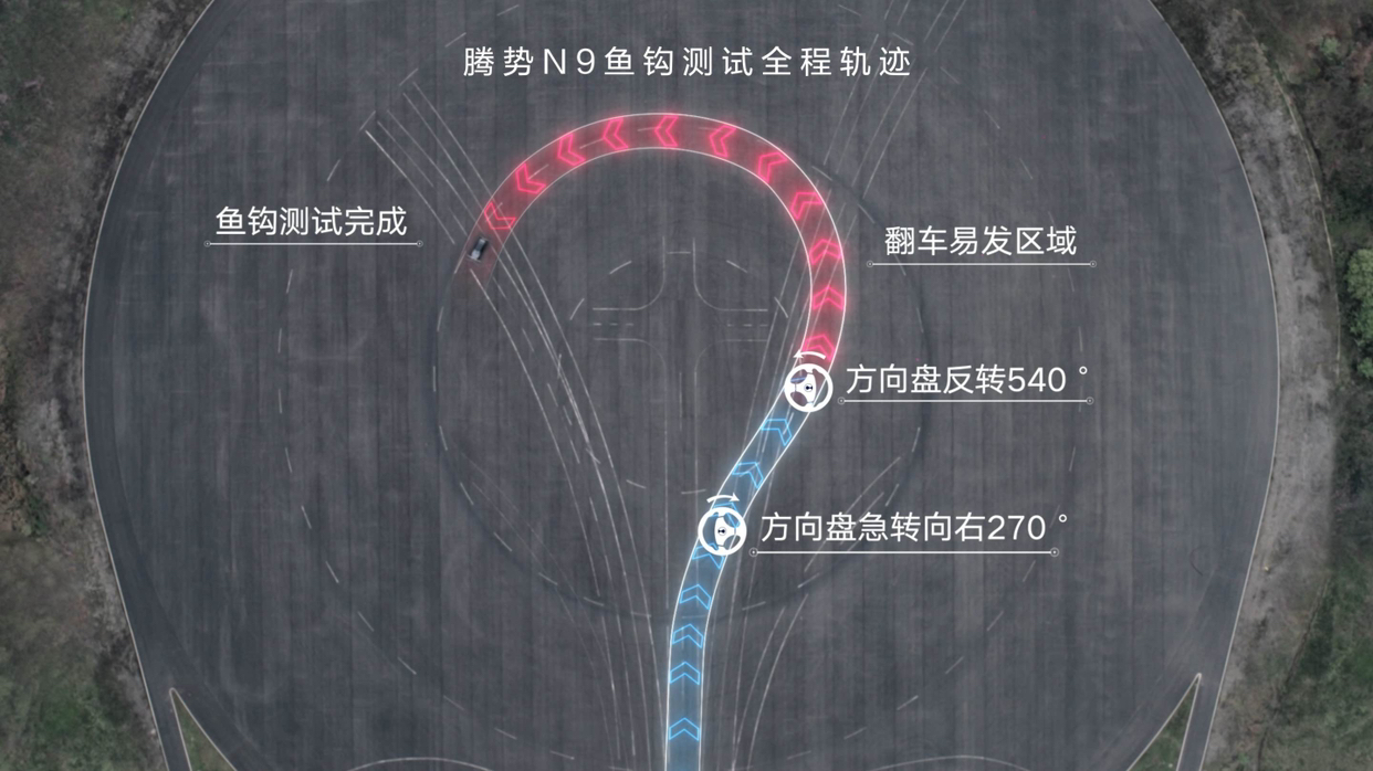易三方技术加持的腾势N9实力真的太恐怖了。开过大型SUV的小伙伴都知道，这类车型重心很高，在高速匝道等需要高速过弯的情况下，侧倾问题十分突出，往往速度稍快些甚至会有侧翻风险，很多小伙伴也因为这一点而没