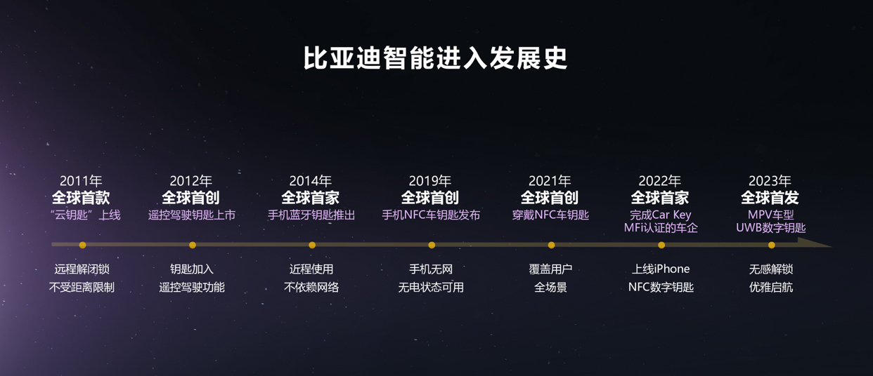 比亚迪终于想明白了，这么多年的技术积累，一直藏拙，今天终于亮剑了！
从整车架构的璇玑架构，到未来科技的易四方概念车技术；
从智能座舱、智能泊车到智能领航，覆盖智能进入、NFC数字钥匙、UWB数字钥匙、