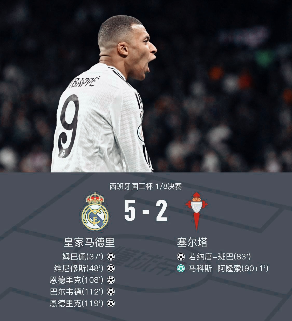 官宣！皇马大逆转5-2，姆巴佩和巴尔韦德成胜利关键





2025年1月17日，皇家马德里与塞尔塔的国王杯之战，就像一场跌宕起伏的情节剧，扣人心弦。比赛刚一开始，皇马便展现了他们的王者气质。就像阳