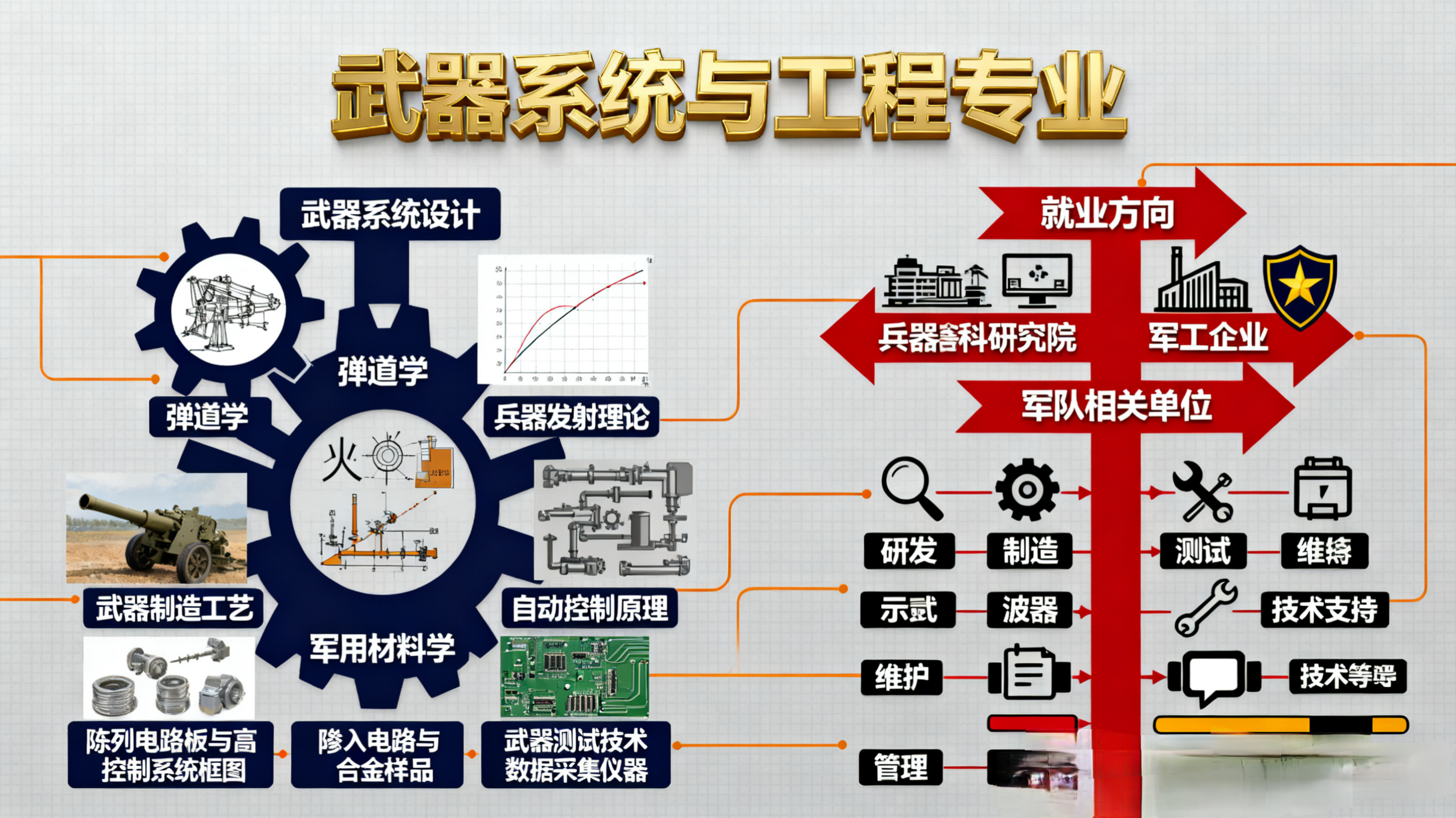 兵器类武器系统与工程专业，堪称军工领域的「硬核担当」！从枪械火炮到导弹无人机，这个专业培养的是能设计、能制造、能实战的「武器系统工程师」。

一、学什么？硬核课程+实战操作

1. 核心课程：武器系统