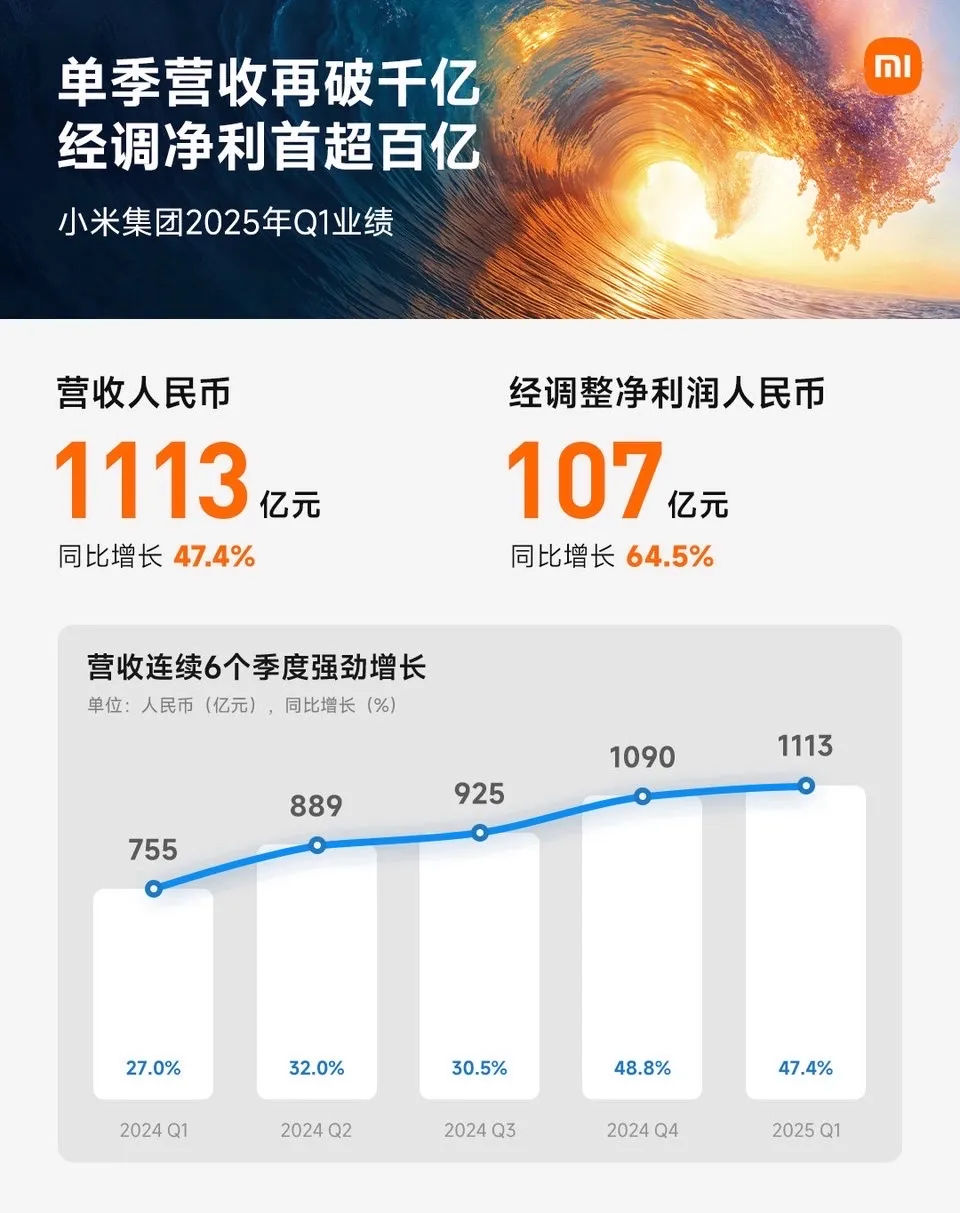 净利润同比增长64.5%！
太稳了，小米汽车完全不怕倒闭，而且可预见的，未来越来越强！
按照这个节奏，小米今年的营收大概要接近5,000亿了，利润也会接近500亿，市值有可能突破20,000亿