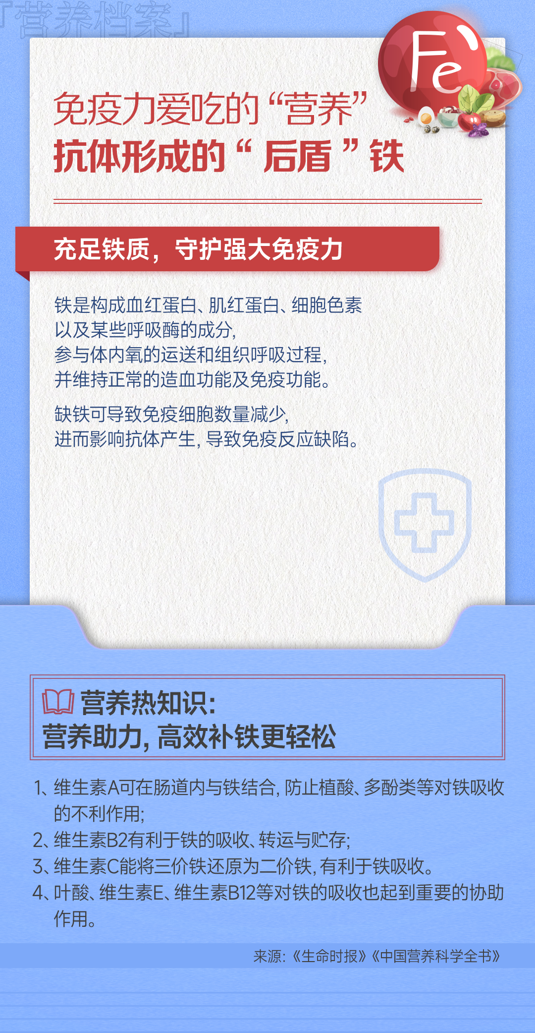 #营养早餐·营养档案#
你知道吗？缺铁的危害不只是贫血，
免疫功能也会受影响，抵抗力随之下降。
且补铁是一个长期的过程，不能一蹴而就，
除日常食补外，找好营养搭档也很关键，
提高补铁效率，加固免疫防线