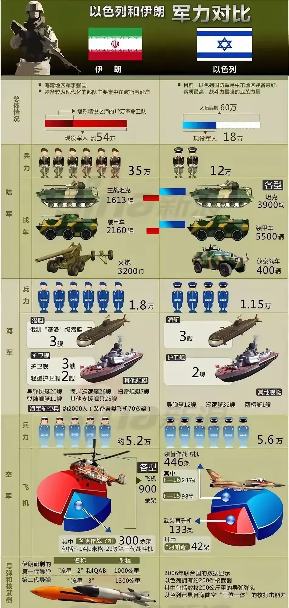 以色列会不会率先往伊朗扔核弹？
答案是会！这个可能性很大！
伊朗有没有核武器不好说，但以色列是实打实的核武器拥有国，而且以色列对此从未否认。其实这也可以理解，毕竟以色列是美帝的亲爸爸，自己的儿子都拥有