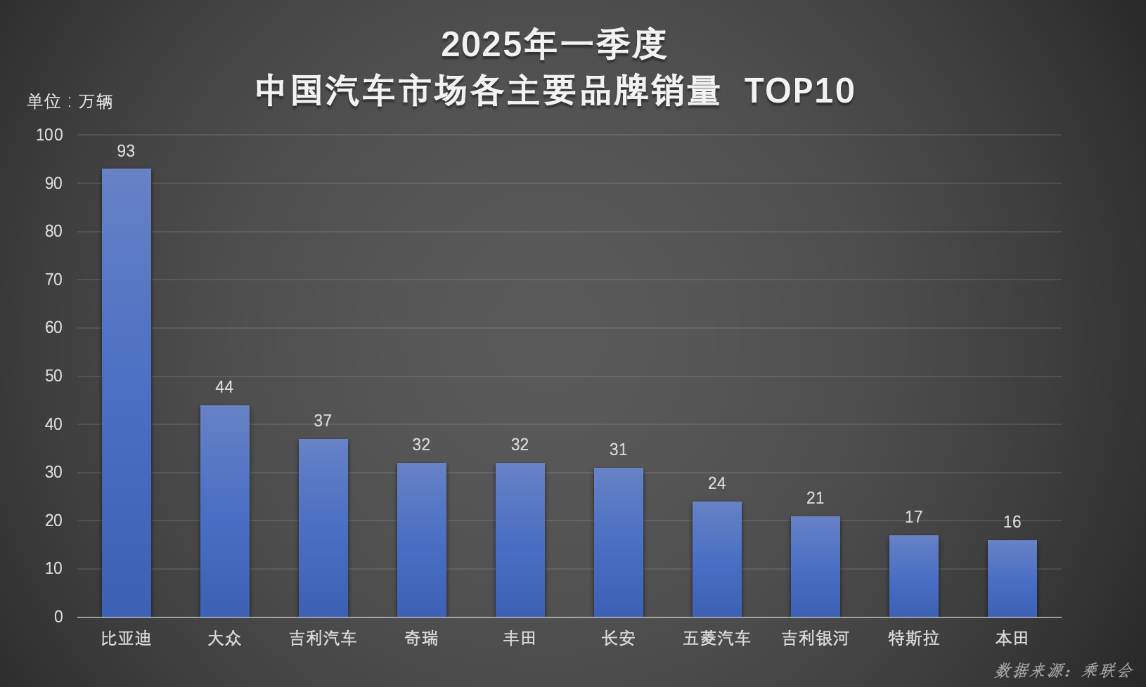 国内车企还得是比亚迪啊，一季度超百万辆！比亚迪凭实力书写行业 “霸榜” 传奇！

在刚刚过去的2025年一季度，比亚迪的表现可谓是真的亮眼，技术加产品铸就双冠王，根据最新的数据显示，比亚迪在季度集团销