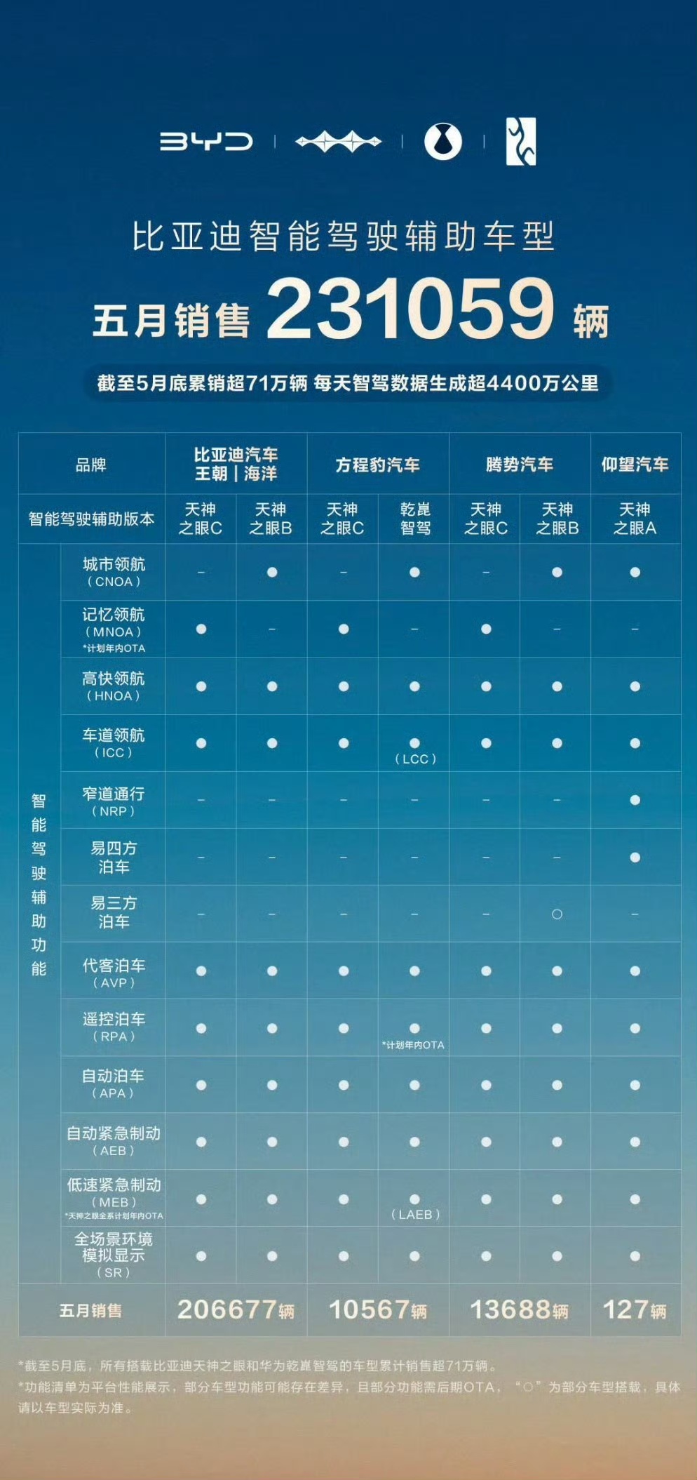 5月智能驾驶辅助车型品牌销量排行榜出炉，比亚迪强势登顶。

在最近公布的最新数据当中，比亚迪5月国内乘用车销售29.3万辆，其中智能驾驶车型销量达231059辆，国内市场占比79%，比亚迪智驾销量强势
