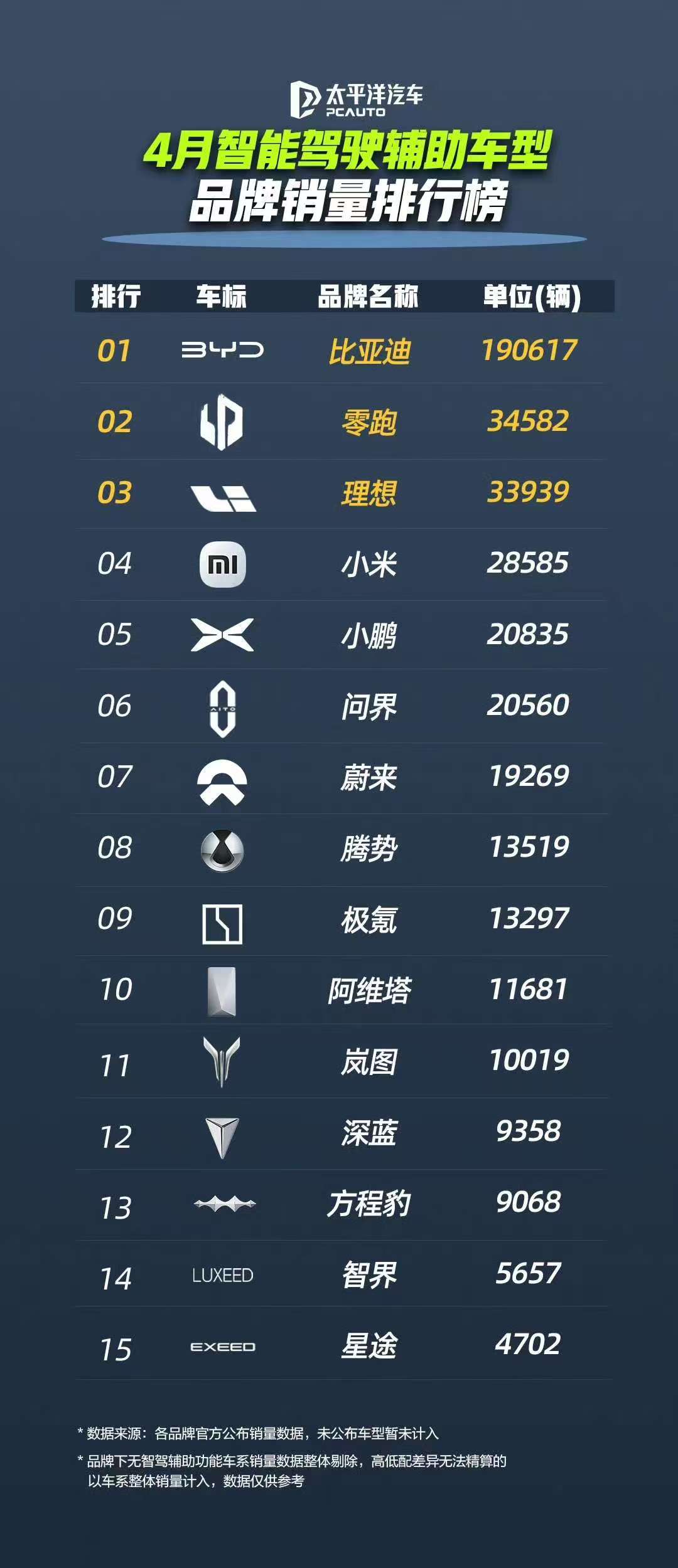 比亚迪继续领跑行业，在4月智驾车型销量榜当中稳坐智能驾驶辅助车型销量头把交椅！

就在最近，比亚迪又公布了一份亮眼数据，那就是在过去的四月份，比亚迪智能驾驶车型单月销量达213,325辆，占国内智驾车