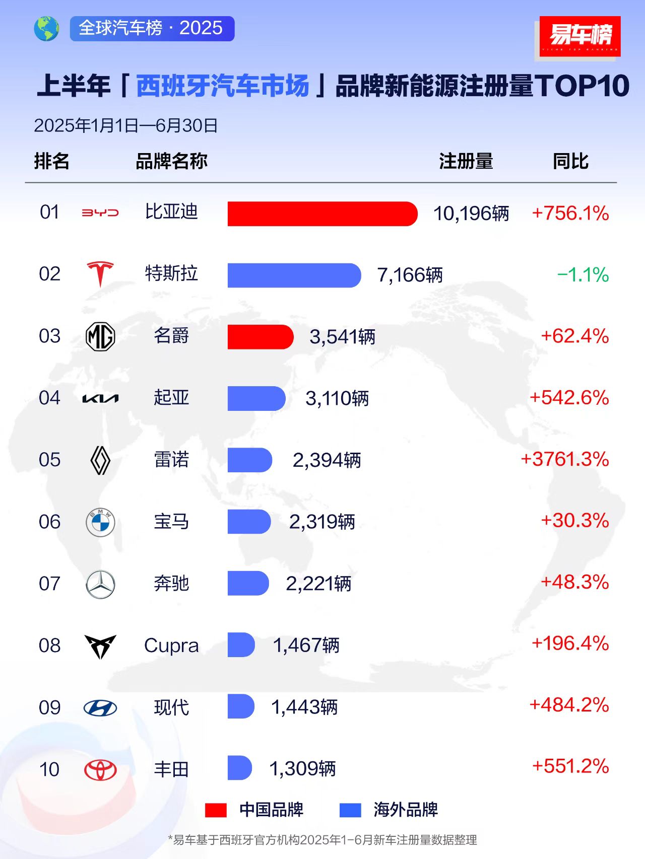 全球销量达214.6万辆，海外狂销47万，比亚迪销量领跑全球市场，上半年真的太猛了。

就在最近，比亚迪公布了2025年上半年的销量情况，在全球市场成绩斐然，累计销量达214.6万辆，海外市场贡献超4