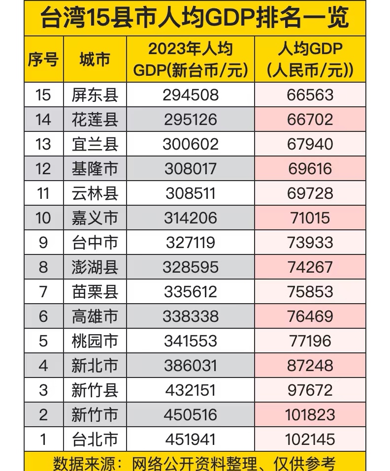 台湾省15县市人均GDP排名一览。实话实说，台湾省经济底子还是可以的，不过看上去经济发展好的地方和发展差的地方，差别还是很大的。