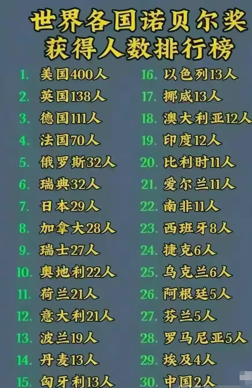 世界各国获诺贝尔奖人数。在这方面，日本确实是亚洲的领跑者。印度成绩也不俗。中国获奖人数确实是少了点，而且唯一获得诺贝尔文学奖的莫言，还被骂惨了。