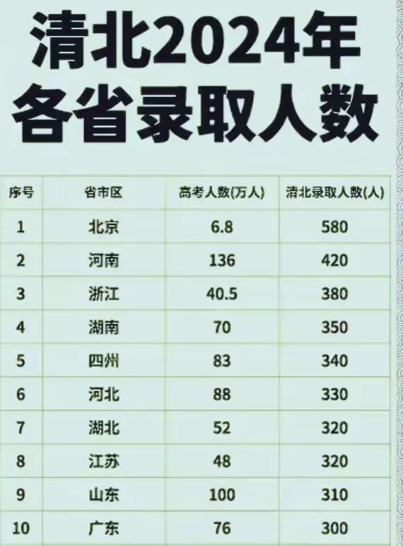 清北2024年在各省录取人数（前10位）：