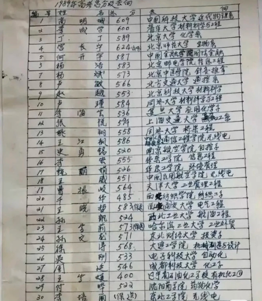 江苏1989年某中学重点班的录取情况。