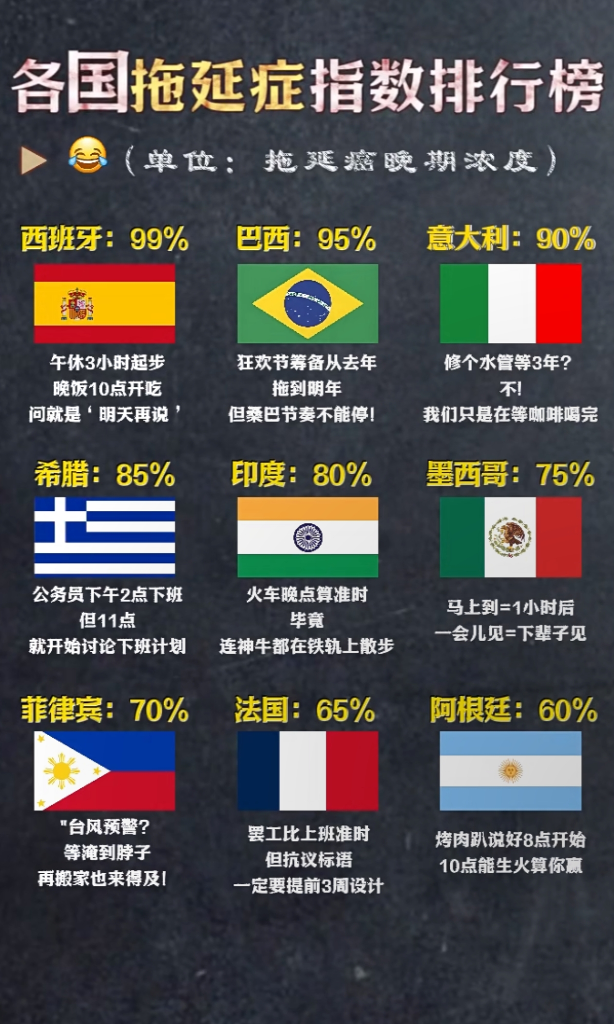 世界部分国家拖延症指数！排第一的啥意思，这么松弛吗？