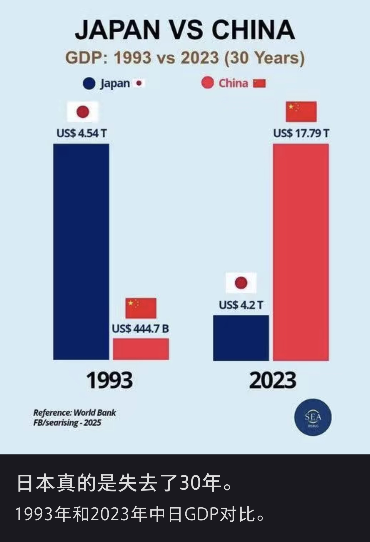 有人用这张图感慨说，日本真的失去了30年！不认可，为何不说日本其实是捡便宜了30年？