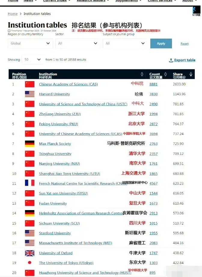 国内科研水平已经不可同日而语了！几乎被国内包揽了！！ ​加油加油💪💪💪💪💪💪💪