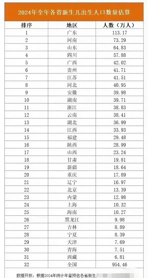 去年2024年全国各省新生儿人数排名：广东省新生婴儿数量断崖式领先全国其他各省，人口数量与广东省接近的人口第二大省山东省新生儿数量刚刚超过广东省的一半，人口第三大省河南省人口数量比广东少20%，但是新