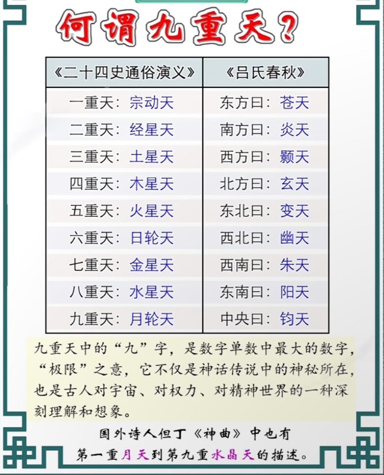 何谓九重天？常听说九重天，原来有这么多学问。