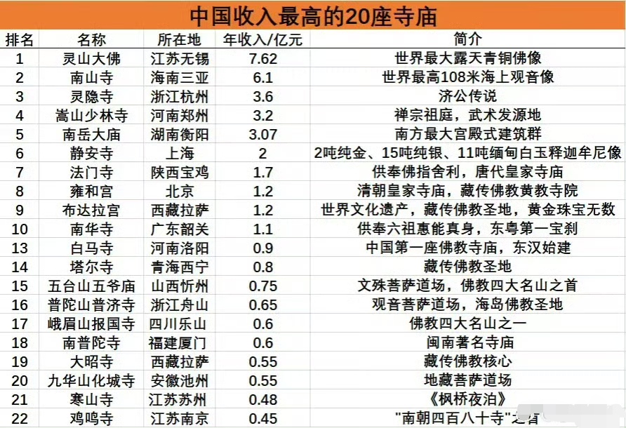 中国收入最高的寺庙，这数据靠谱吗？
注：信息源自网络，仅供参考！