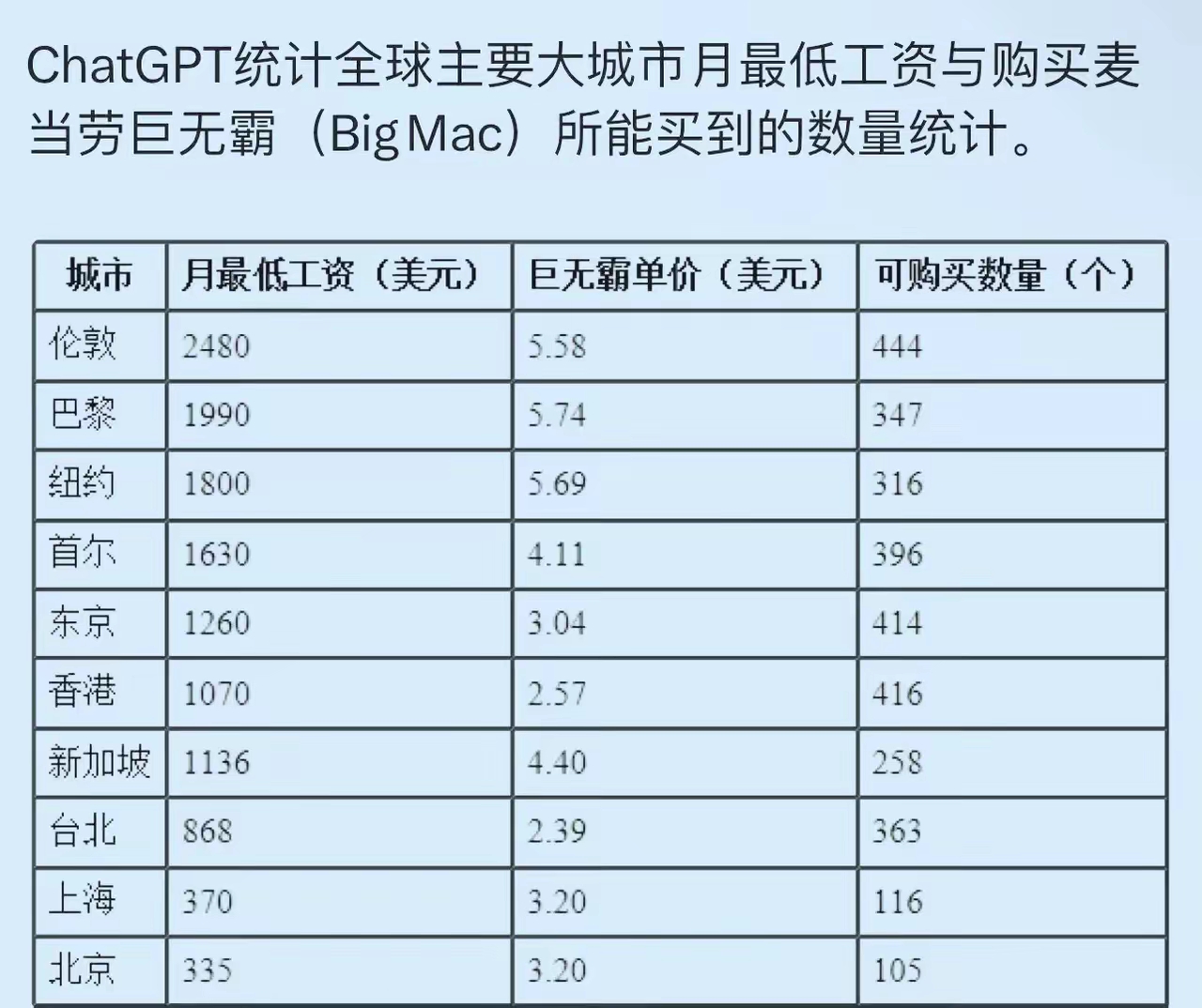 经济数据一则。仅供参考。